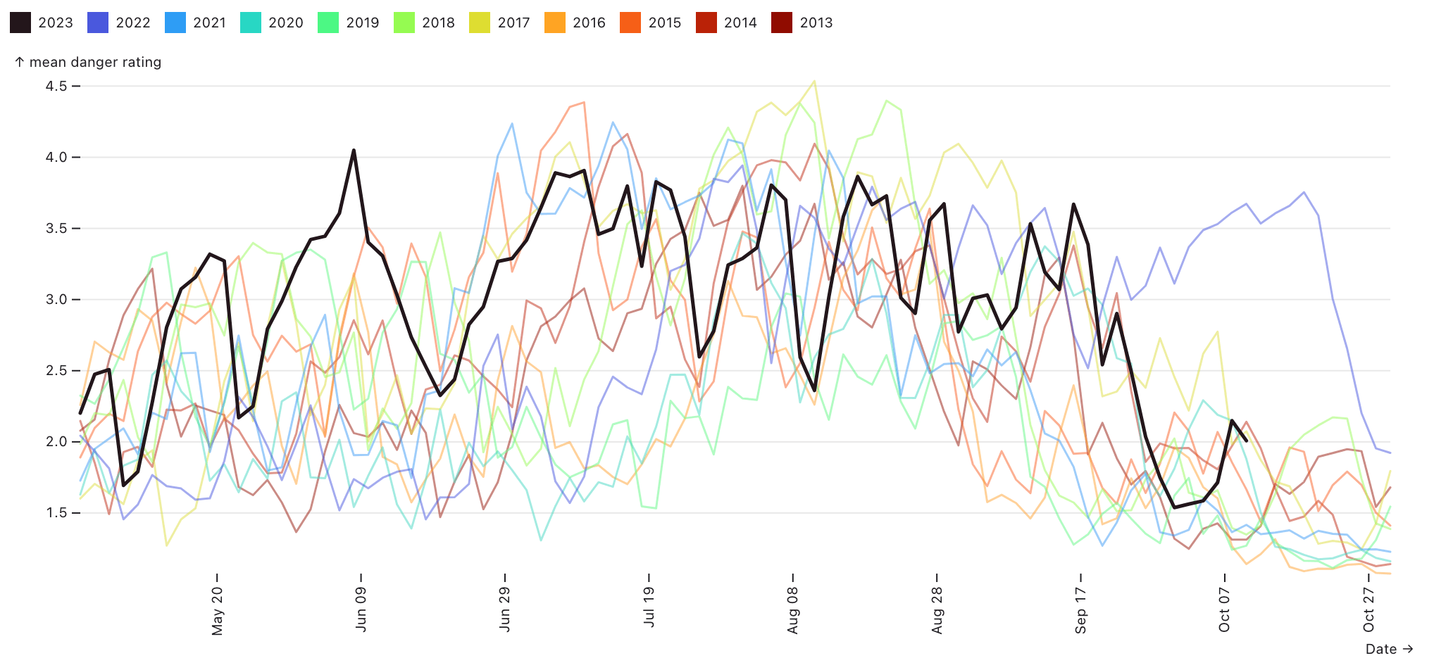 Danger Rating plotted throughout the year comparing between years from 2003 to 2023