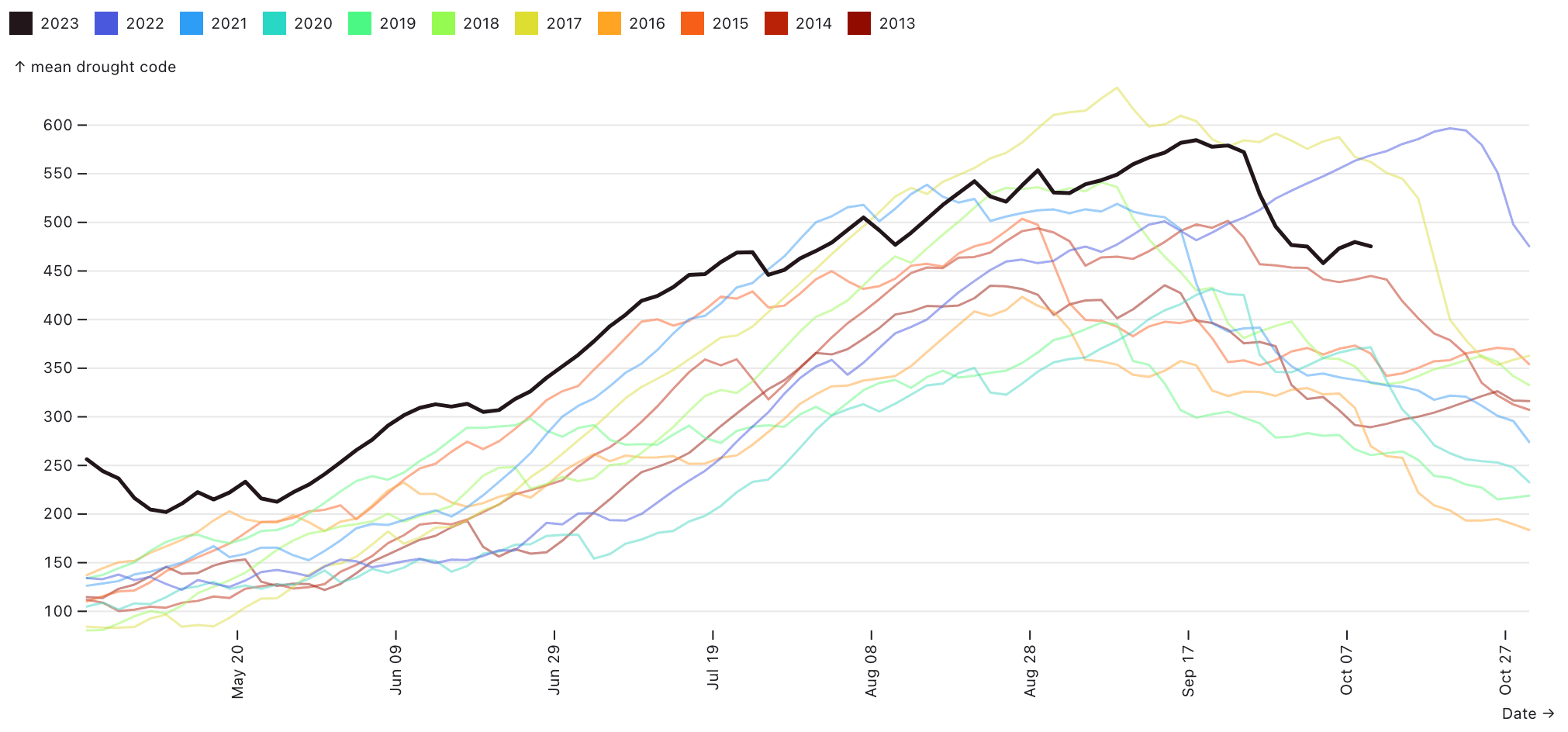 Drought Code plotted throughout the year comparing between years from 2003 to 2023