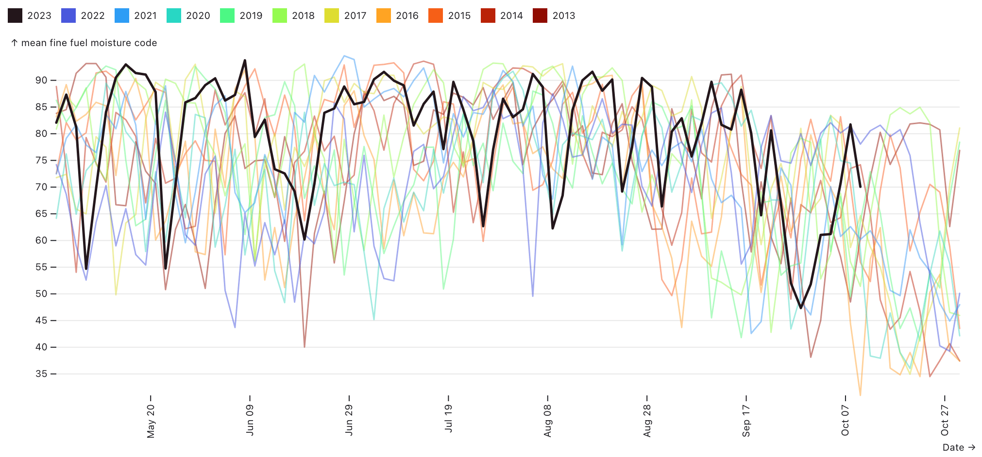 Fine Fuel Moisture Code plotted throughout the year comparing between years from 2003 to 2023