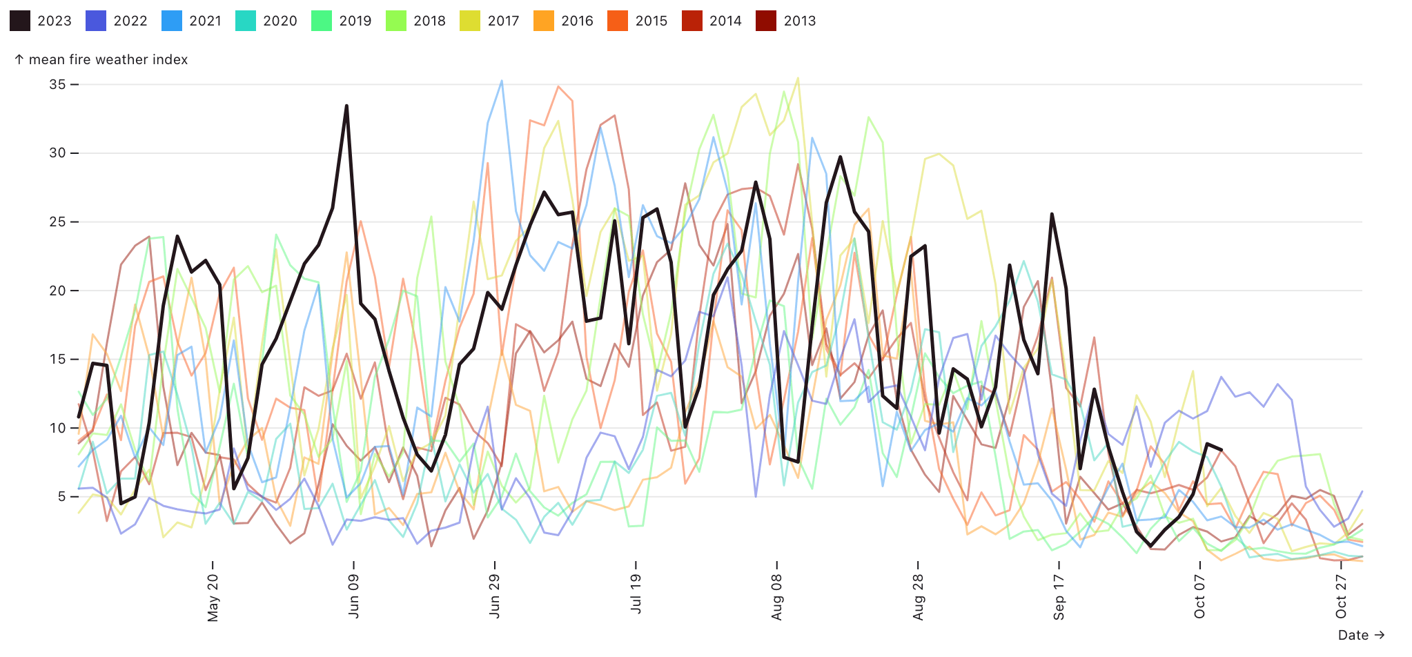 Fire Weather Index plotted throughout the year comparing between years from 2003 to 2023