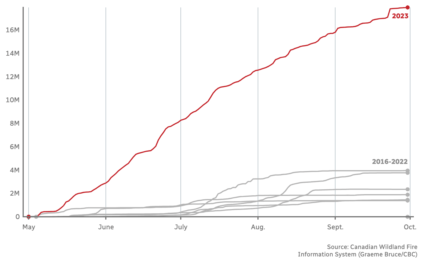 Hectares burned graph comparing between years from 2016 to 2023