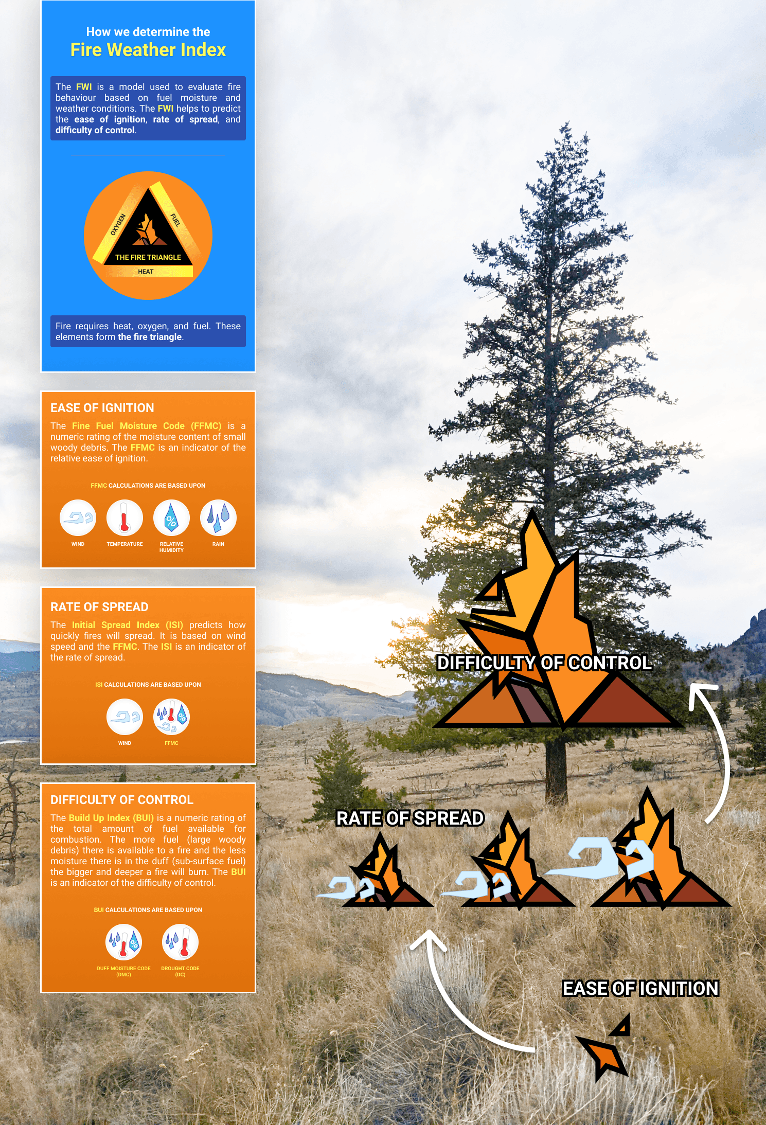 Diagram showing how the Fire Weather Indices are indicators of fire beahviour